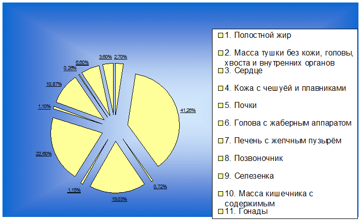 Индексы внутренних органов 2-х леток карпа 