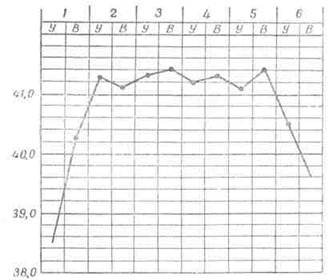 Постоянная лихорадка при пневмонии