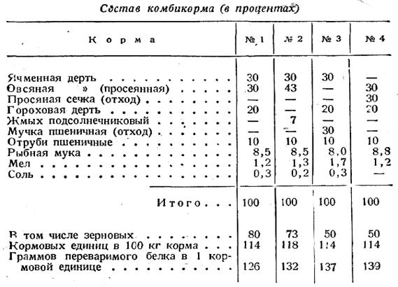 состав комбикорма в процентах