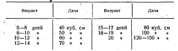 норма дачи ацидофильного молока (простокваши) 