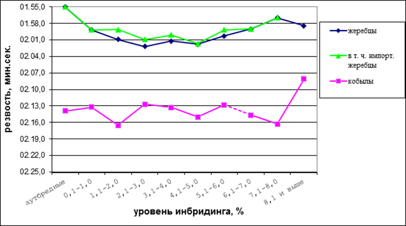Изменение резвости при различных коэффициентах инбридинга 