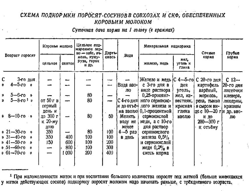 схема подкормки поросят-сосунов